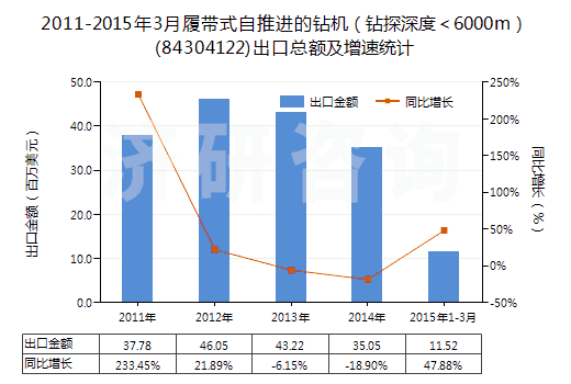 2011-2015年3月履帶式自推進(jìn)的鉆機（鉆探深度＜6000m）(84304122)出口總額及增速統(tǒng)計